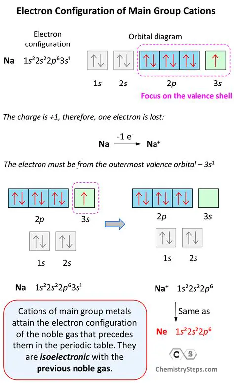 Electron Configuration and Group Number