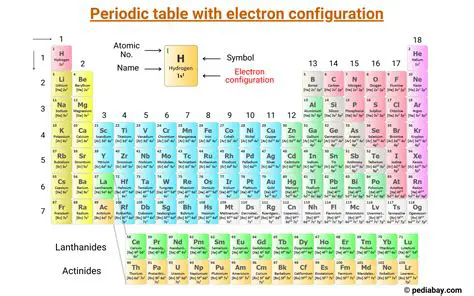 Electron Configuration and the Periodic Table