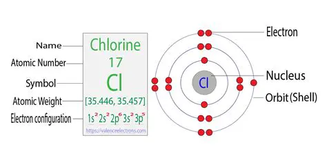 Electronic Configuration of Chlorine