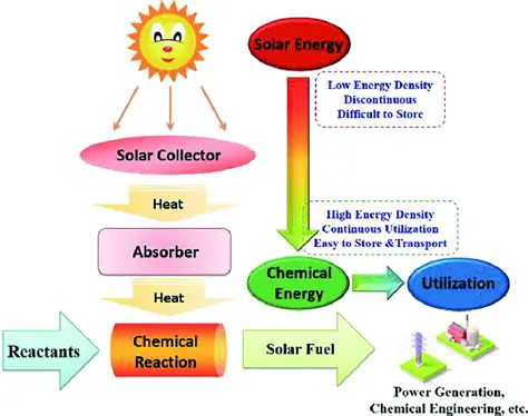Energy Transfer and Conversion