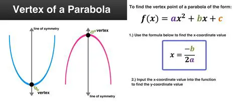 Equation of a Parabola with a Given Vertex