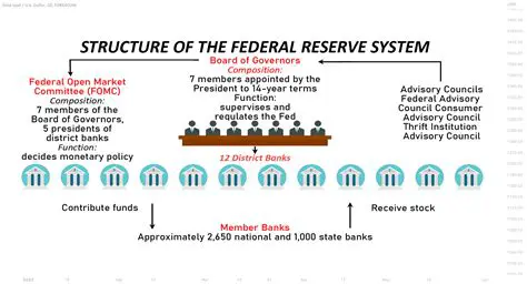 Establishment of the Federal Reserve System