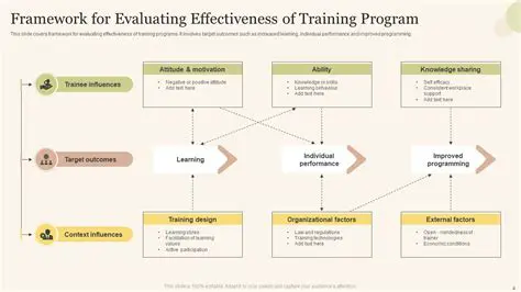 Evaluate the effectiveness of the training program
