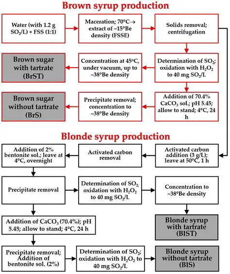 Evaluation of Syrup Preparations