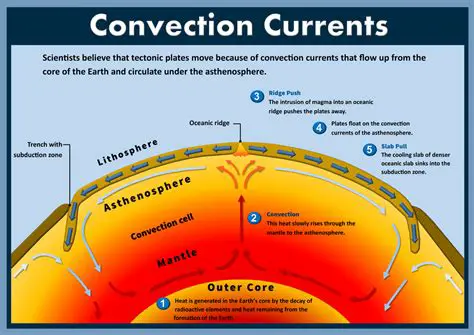 Evidence for Convection Currents