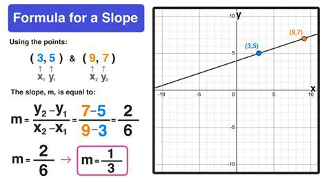 Example of Calculating Slope