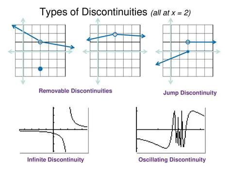 Examples of Discontinuities