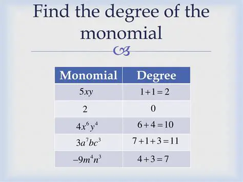Examples of Finding the Degree of a Monomial