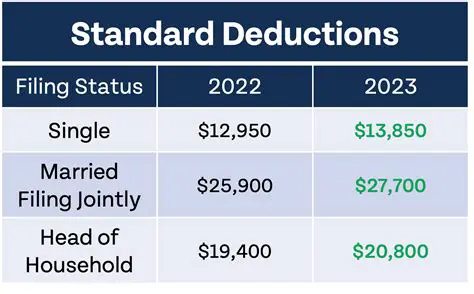 Filing Status and the Standard Deduction