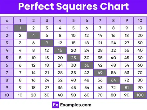 Find the closest perfect square