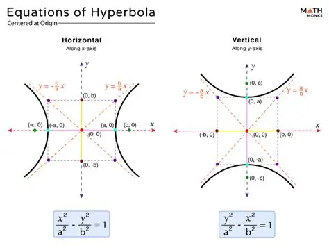 Finding the Equation of a Hyperbola