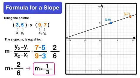Finding the Slope of a Line Using the Formula