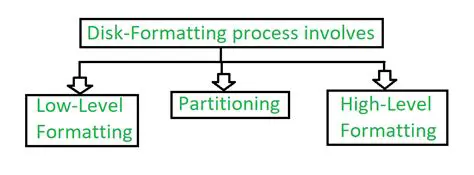 Formatting and partitioning