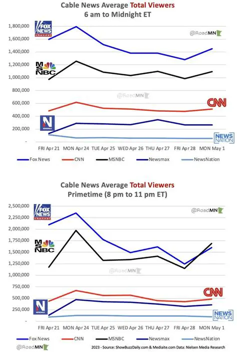 Fox News' Inauguration Coverage Sets Cable News Ratings Record