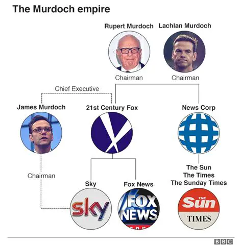 Who Owns Fox News? Unveiling the Murdoch Empire and Its Influence
