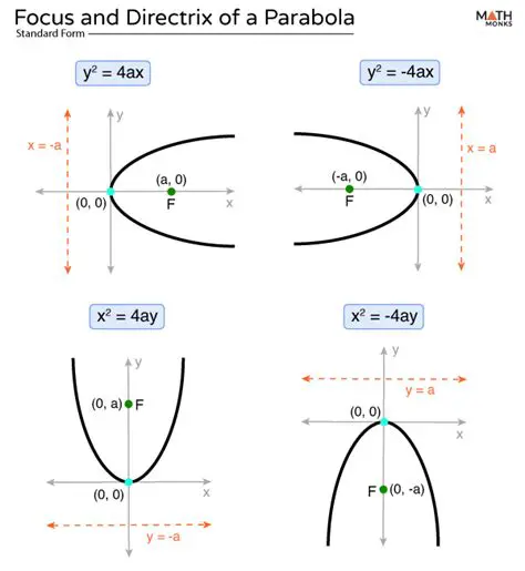 Frequently Asked Questions about Parabola Directrix