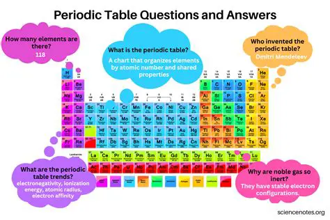 Frequently Asked Questions About the Periodic Table
