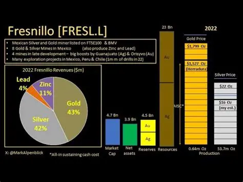 Fresnillo Share Price: An In-Depth Analysis for Investors