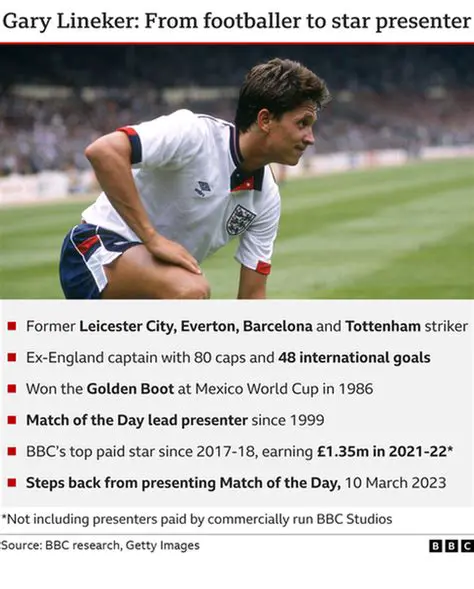 Gary Lineker News Update: Insights on His Broadcasting Career and Recent Events