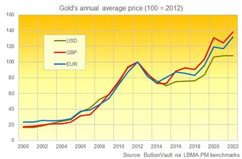Gold Prices: A Deep Dive into What's Driving the Shiny Metal's Value in Australia