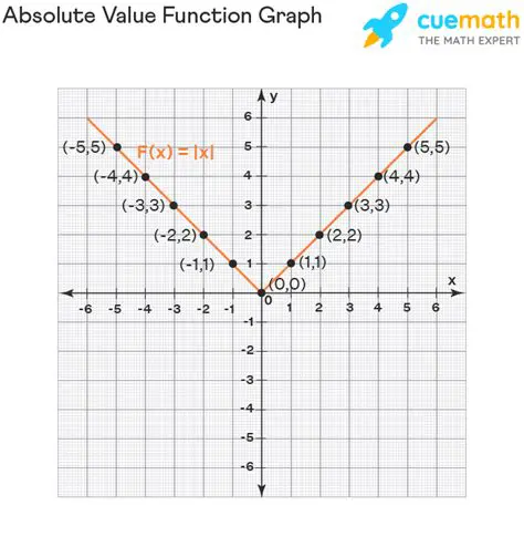 Graphical Representation of Absolute Value Functions