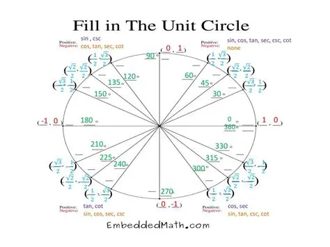 Graphing Fractions on the Unit Circle