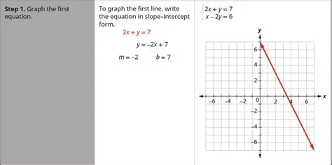 Graphing the First Equation