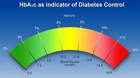 HBA1C is an important parameter for assessing the risk of tissue damage due to high blood sugar