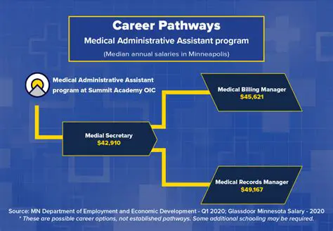 Unlocking Your Future: The Comprehensive Healthcare Administrative Assistant Career Path