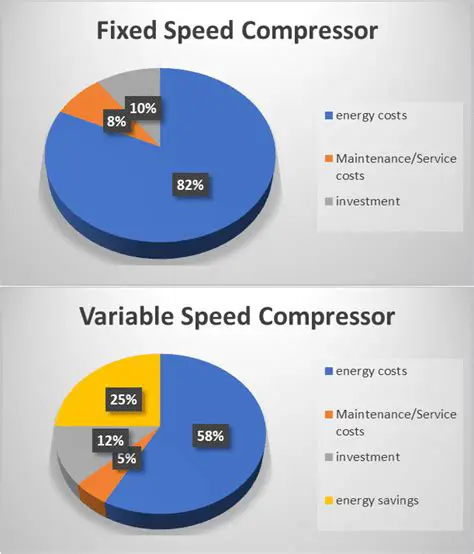 High and Consistent Operating Speed