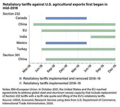 History of Retaliatory Tariffs