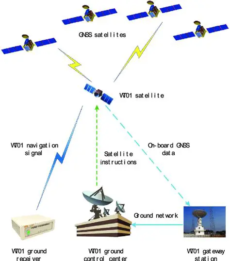 How Satellites Collect Data