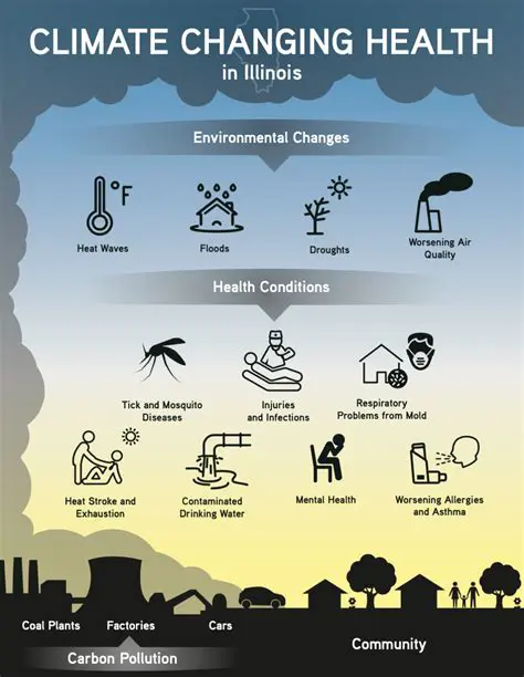 Human Activities Contributing to Climate Change