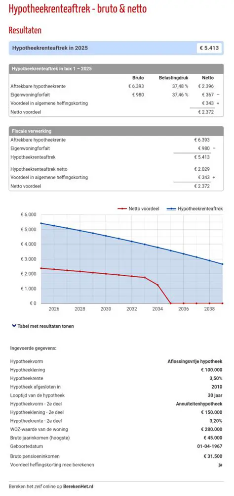 Hypotheekrenteaftrek: Alles Wat U Moet Weten Over Deze Fiscaal Voordelige Regeling