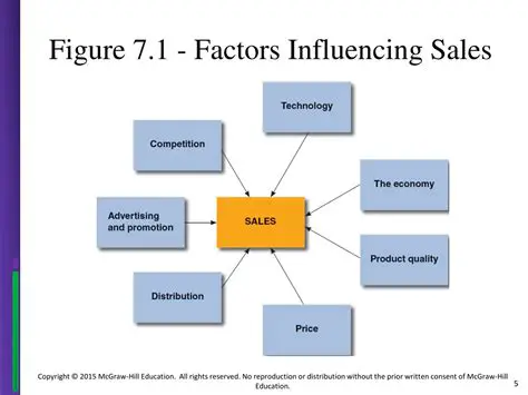 Identify Factors Influencing Sales