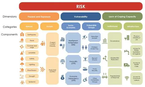 Identifying potential risk factors