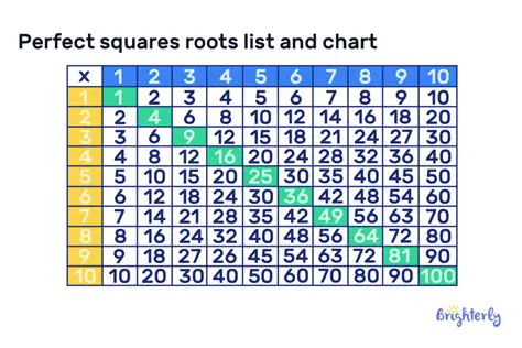 Identifying the Perfect Square Pattern