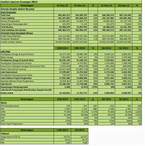 IDX: Analisis Mendalam Laporan Keuangan BBCA untuk Investor