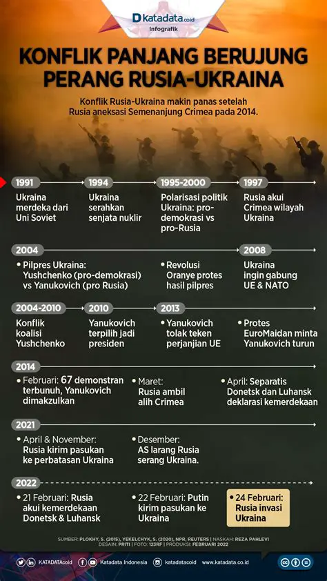 Analisis Mendalam: Imbas Perang Rusia-Ukraina terhadap Perekonomian dan Kebijakan Indonesia