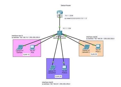 Implementation of a Switch based Layer 3 services
