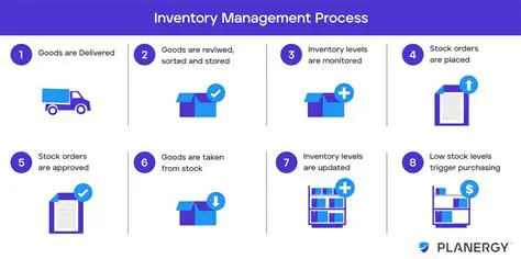 Implementation of Inventory Management System