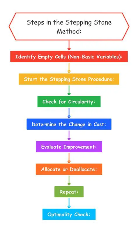 Implementation of the Least Cost and Stepping Stone Method