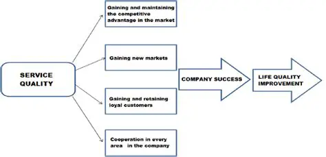 Importance of Service Quality