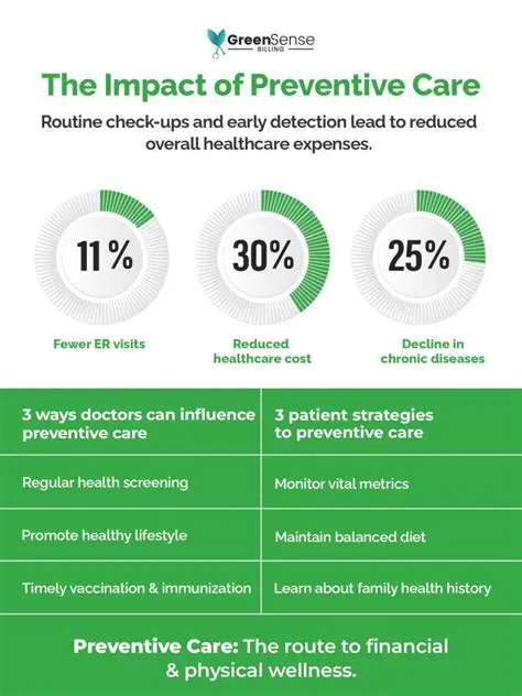Incentivizing preventive care
