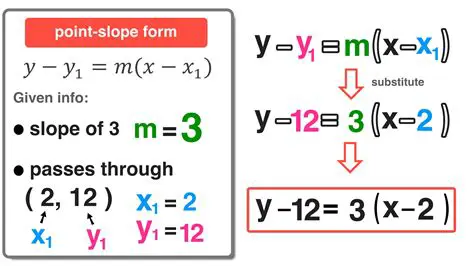 Incorrectly identifying the given point and slope