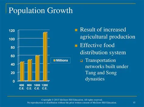Increased Agricultural Production