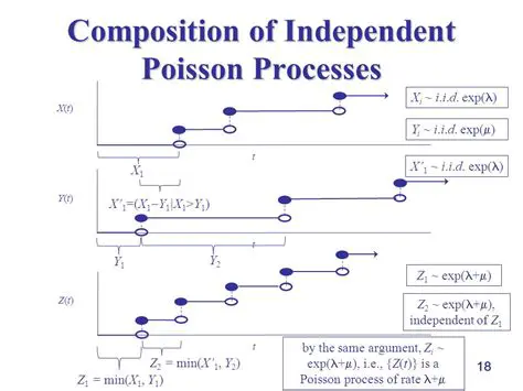 Independent Poisson Processes