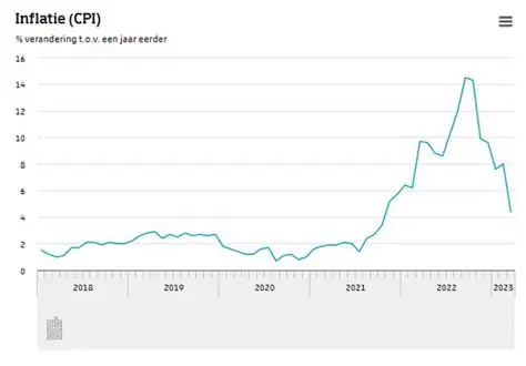 Inflatie in Nederland 2022: Analyse van CBS Data en Impact