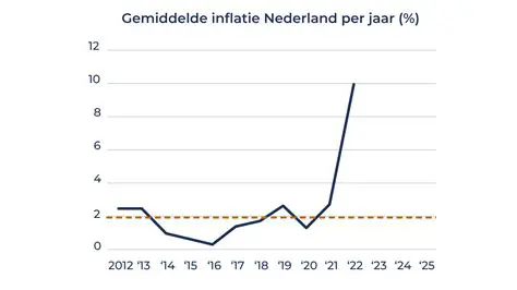 Inflatie Nederland 2022 Per Maand: Een Gedetailleerde Analyse