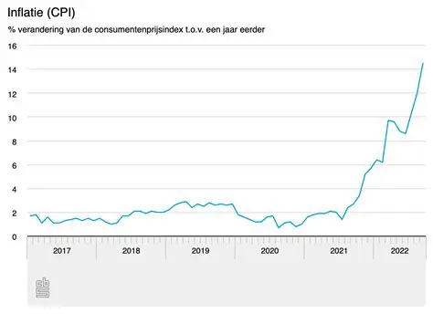 Understanding Inflation in the Netherlands: A Deep Dive into 2022-2024 Trends and Impacts